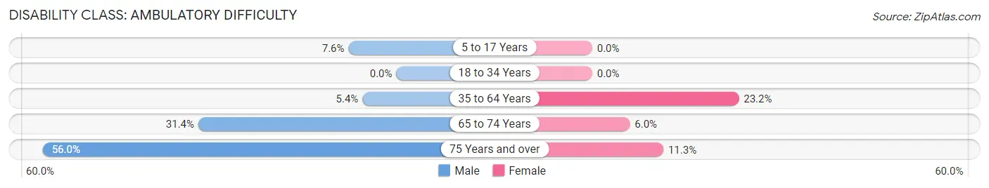 Disability in Russell: <span>Ambulatory Difficulty</span>