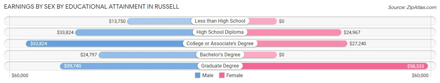 Earnings by Sex by Educational Attainment in Russell