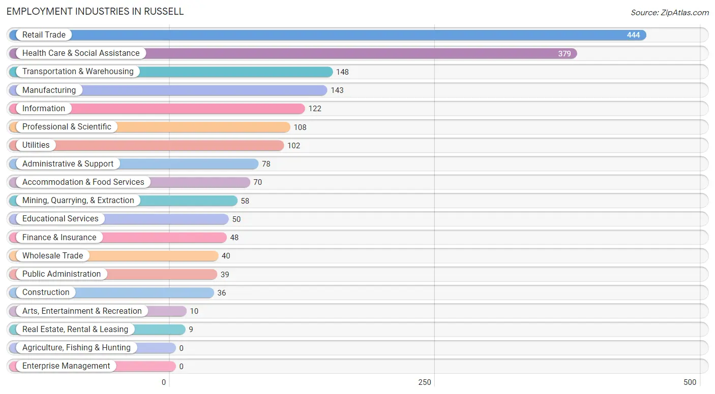 Employment Industries in Russell