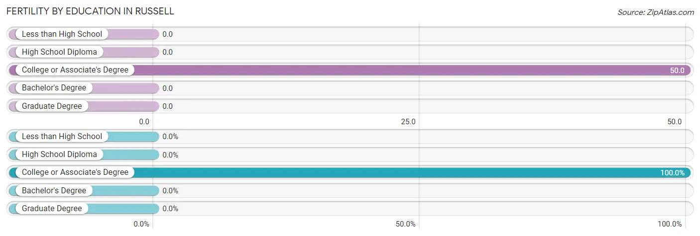 Female Fertility by Education Attainment in Russell