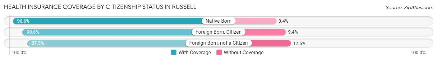 Health Insurance Coverage by Citizenship Status in Russell