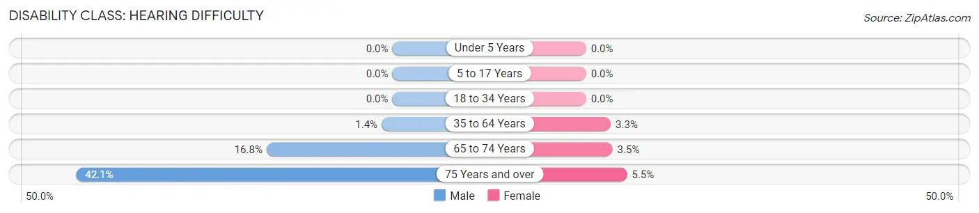 Disability in Russell: <span>Hearing Difficulty</span>