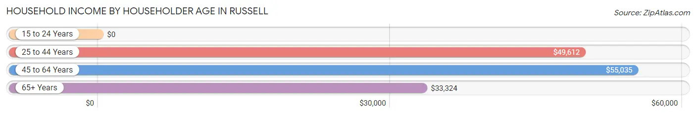 Household Income by Householder Age in Russell