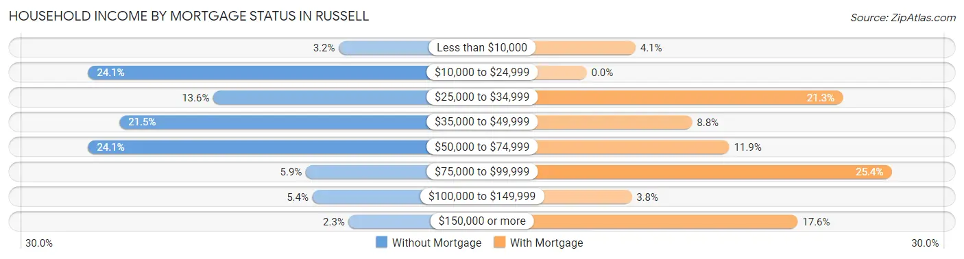 Household Income by Mortgage Status in Russell