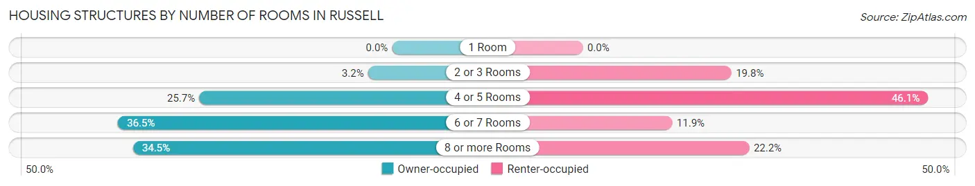 Housing Structures by Number of Rooms in Russell