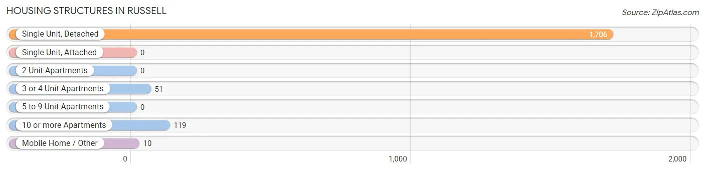 Housing Structures in Russell