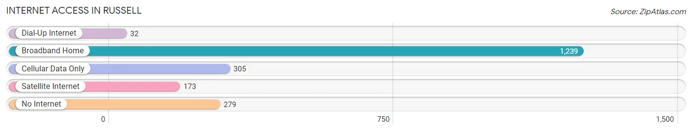 Internet Access in Russell