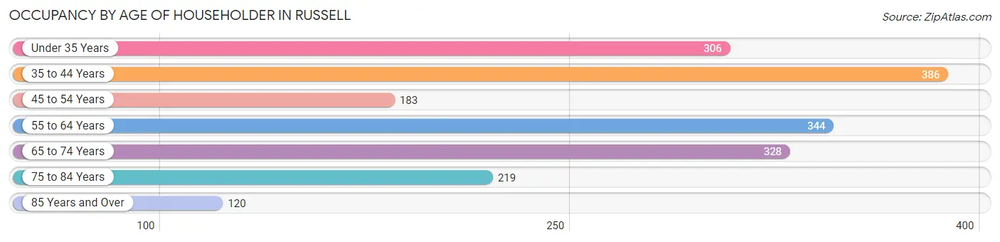 Occupancy by Age of Householder in Russell