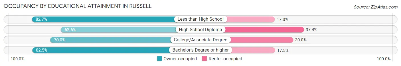 Occupancy by Educational Attainment in Russell