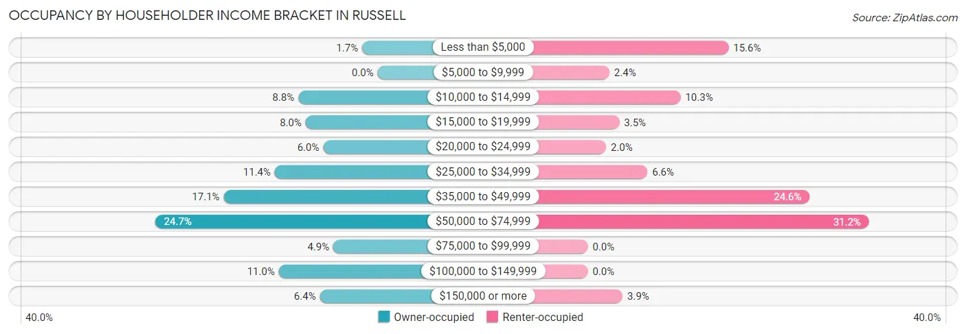 Occupancy by Householder Income Bracket in Russell