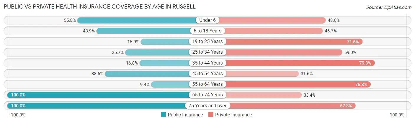 Public vs Private Health Insurance Coverage by Age in Russell