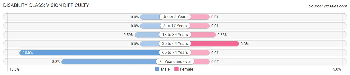 Disability in Russell: <span>Vision Difficulty</span>