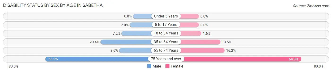 Disability Status by Sex by Age in Sabetha