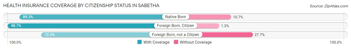 Health Insurance Coverage by Citizenship Status in Sabetha