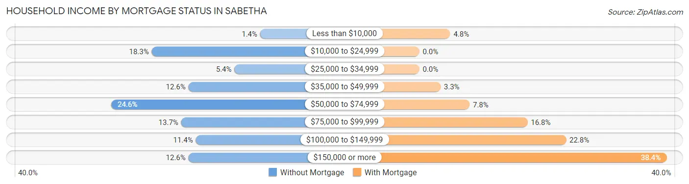 Household Income by Mortgage Status in Sabetha