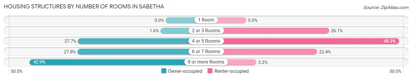 Housing Structures by Number of Rooms in Sabetha