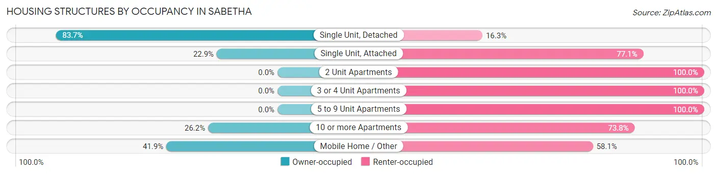 Housing Structures by Occupancy in Sabetha