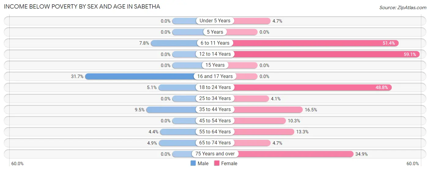 Income Below Poverty by Sex and Age in Sabetha