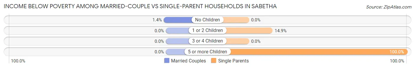 Income Below Poverty Among Married-Couple vs Single-Parent Households in Sabetha