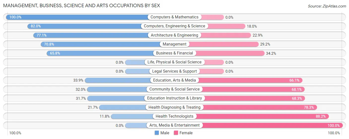 Management, Business, Science and Arts Occupations by Sex in Sabetha
