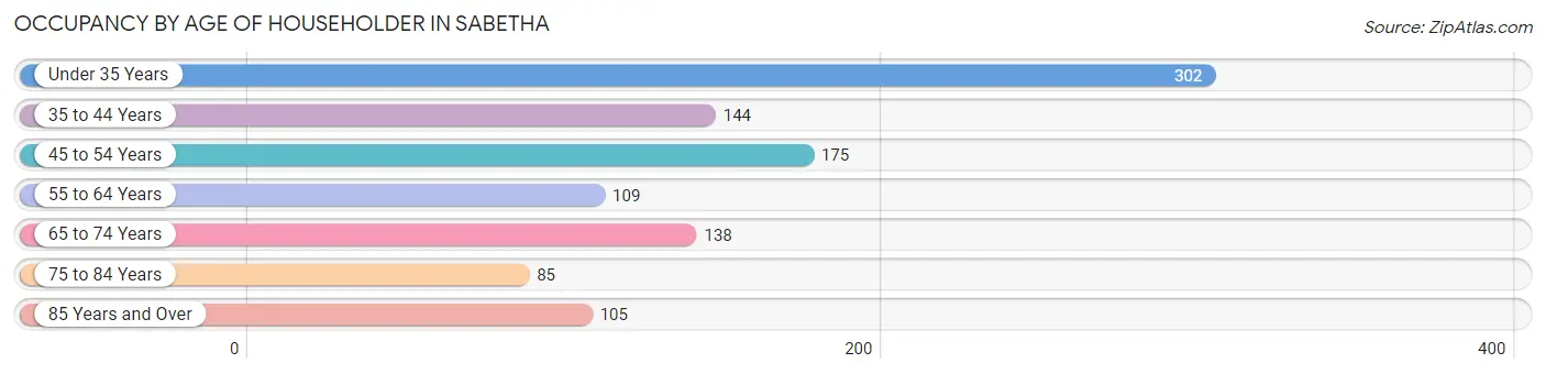 Occupancy by Age of Householder in Sabetha