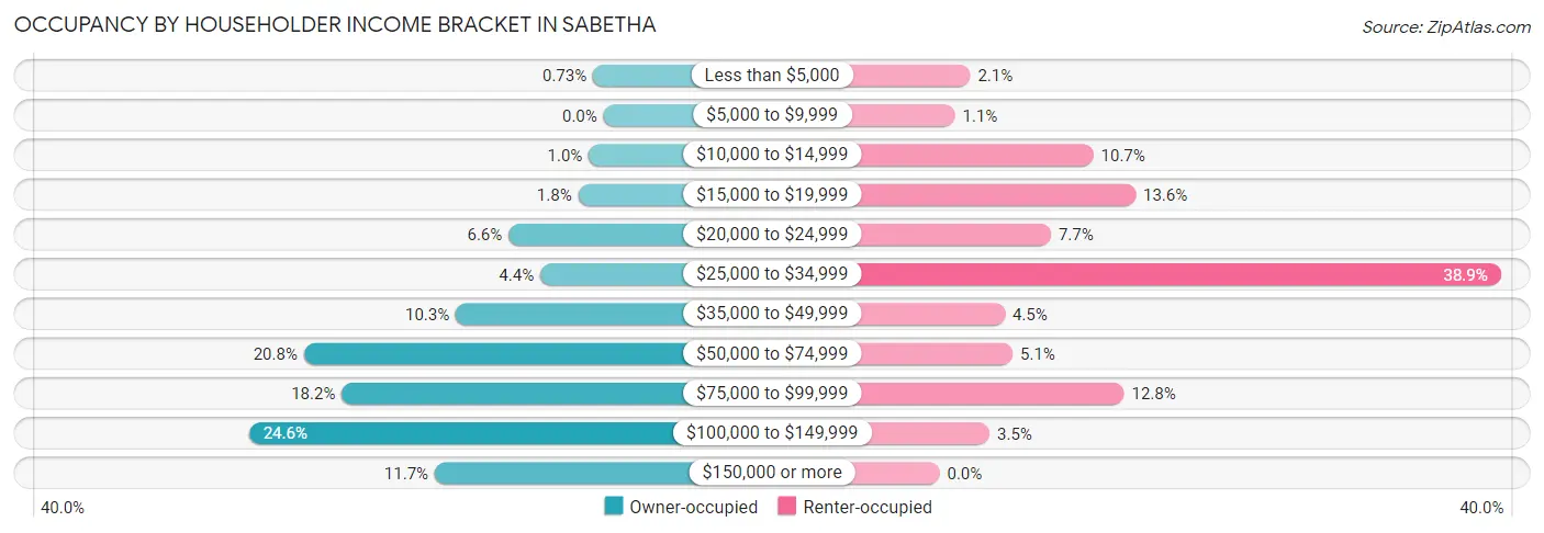 Occupancy by Householder Income Bracket in Sabetha