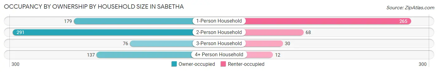 Occupancy by Ownership by Household Size in Sabetha