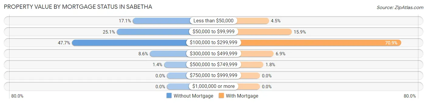 Property Value by Mortgage Status in Sabetha