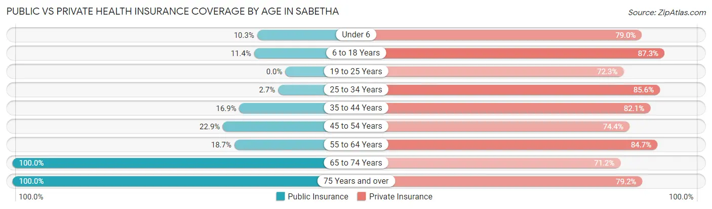 Public vs Private Health Insurance Coverage by Age in Sabetha
