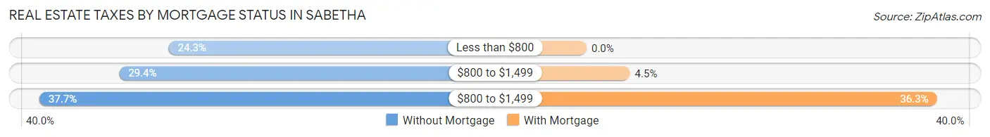 Real Estate Taxes by Mortgage Status in Sabetha