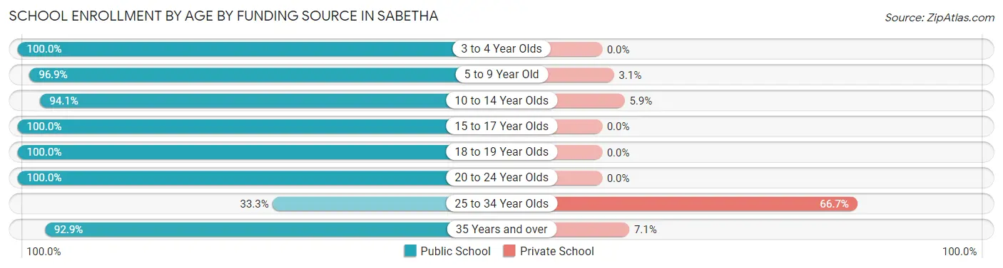 School Enrollment by Age by Funding Source in Sabetha