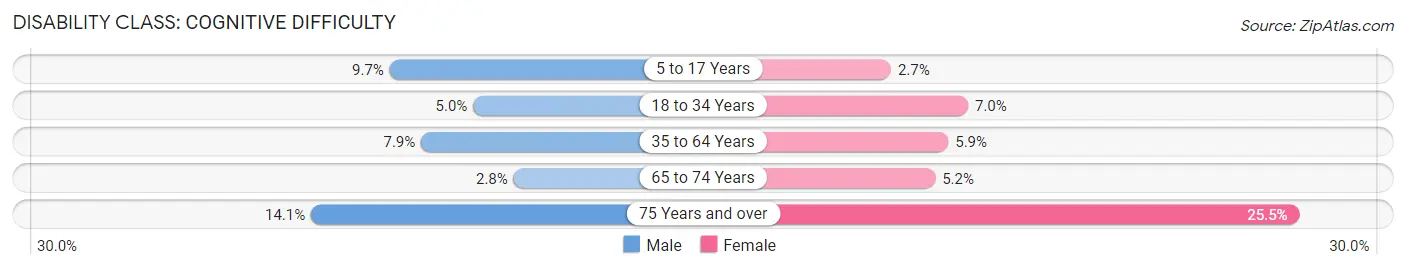 Disability in Salina: <span>Cognitive Difficulty</span>