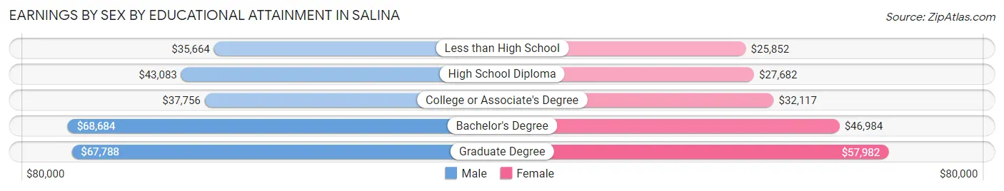 Earnings by Sex by Educational Attainment in Salina
