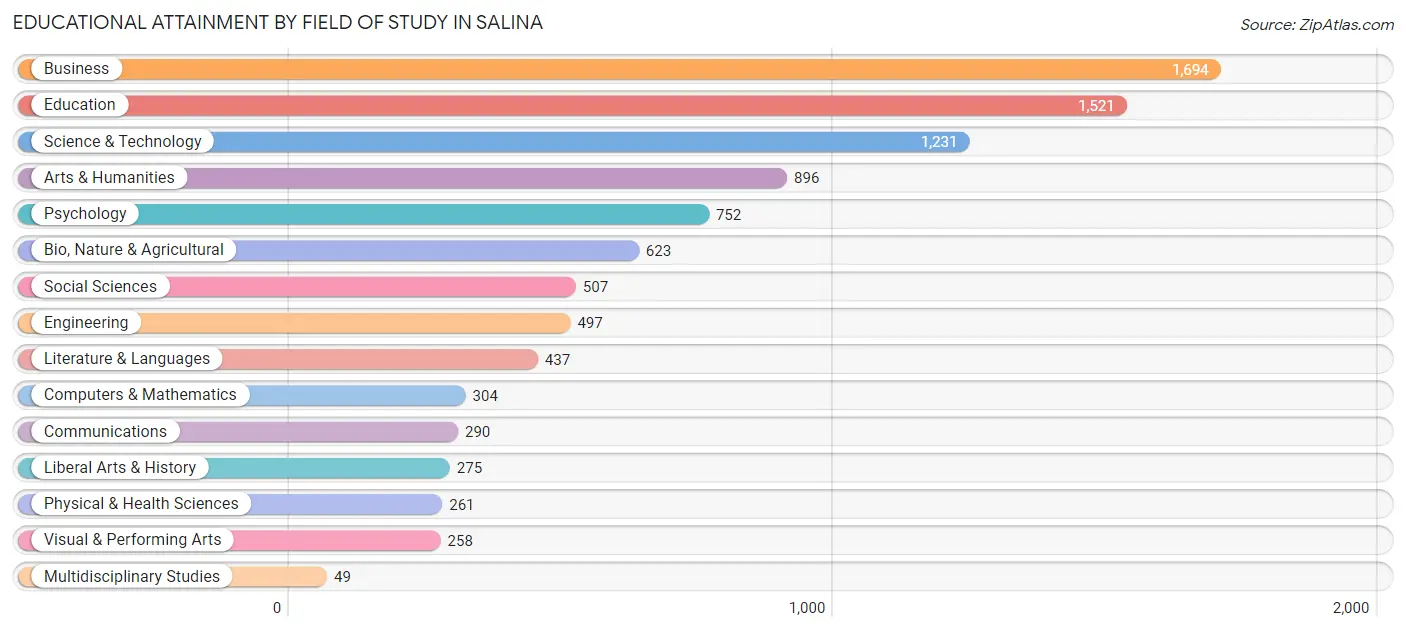 Educational Attainment by Field of Study in Salina
