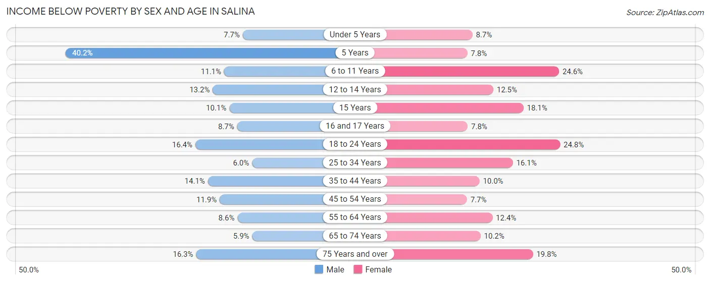 Income Below Poverty by Sex and Age in Salina