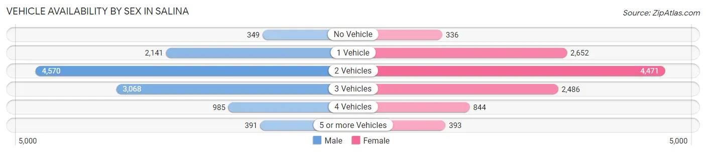 Vehicle Availability by Sex in Salina
