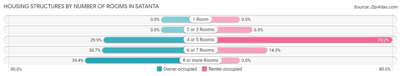 Housing Structures by Number of Rooms in Satanta