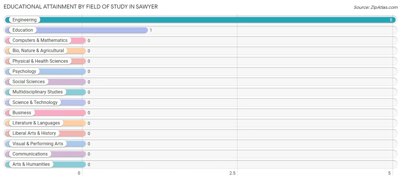 Educational Attainment by Field of Study in Sawyer