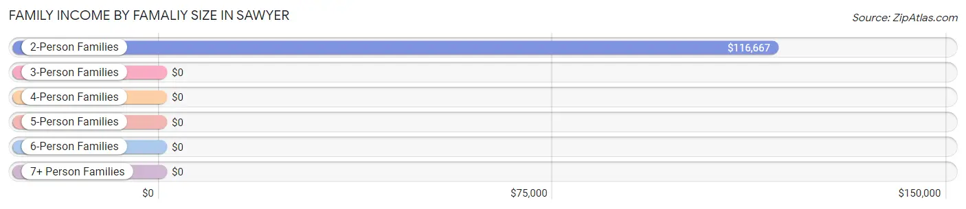 Family Income by Famaliy Size in Sawyer