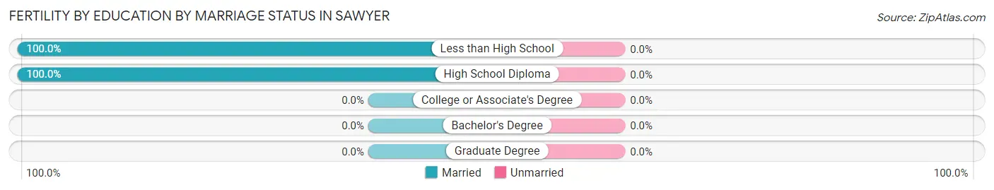 Female Fertility by Education by Marriage Status in Sawyer