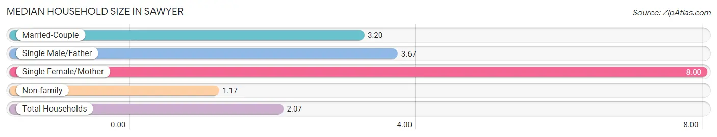 Median Household Size in Sawyer