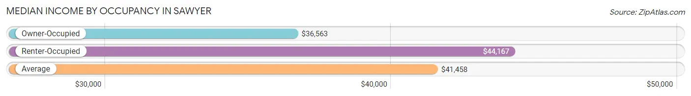 Median Income by Occupancy in Sawyer