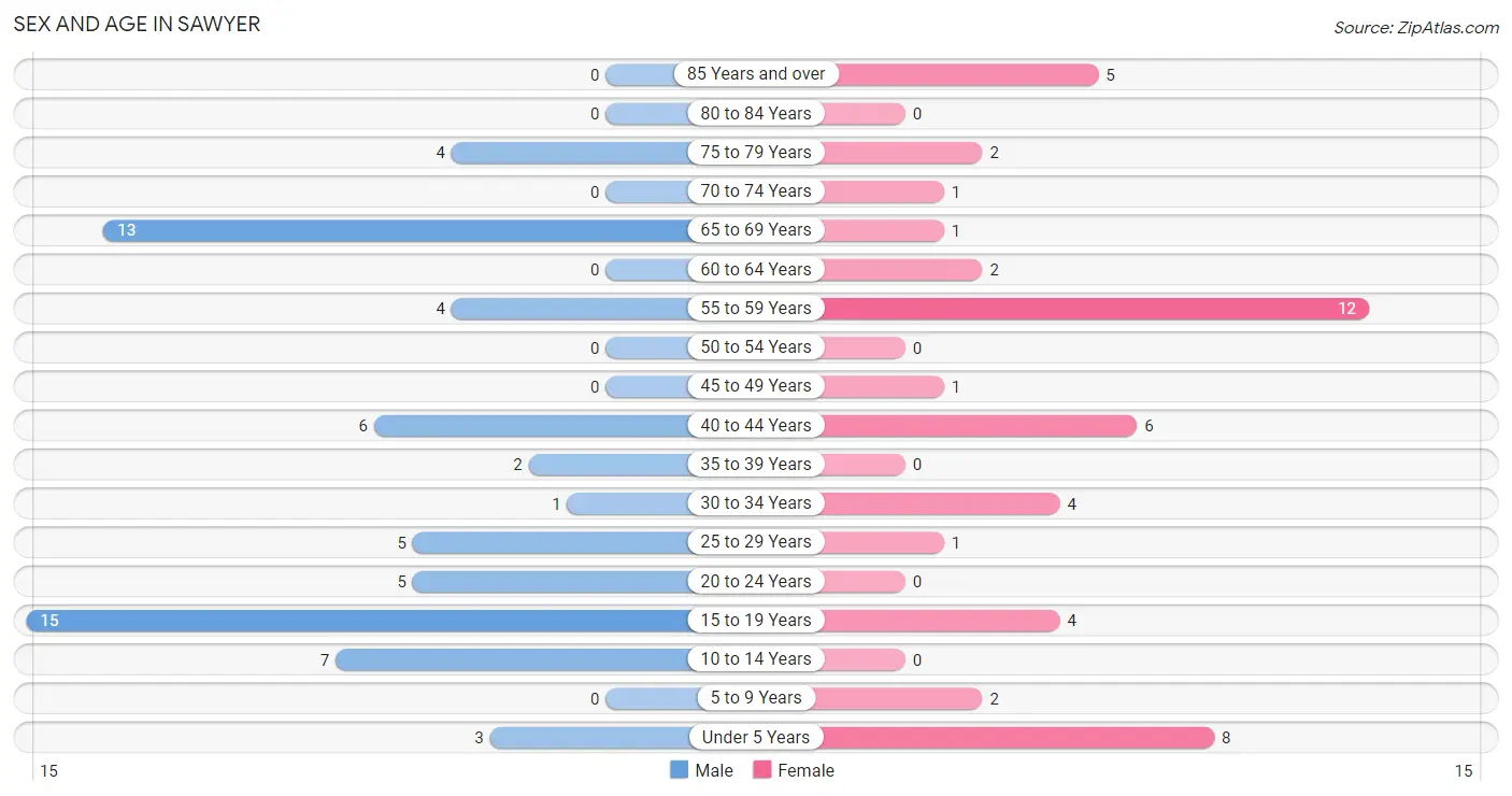 Sex and Age in Sawyer