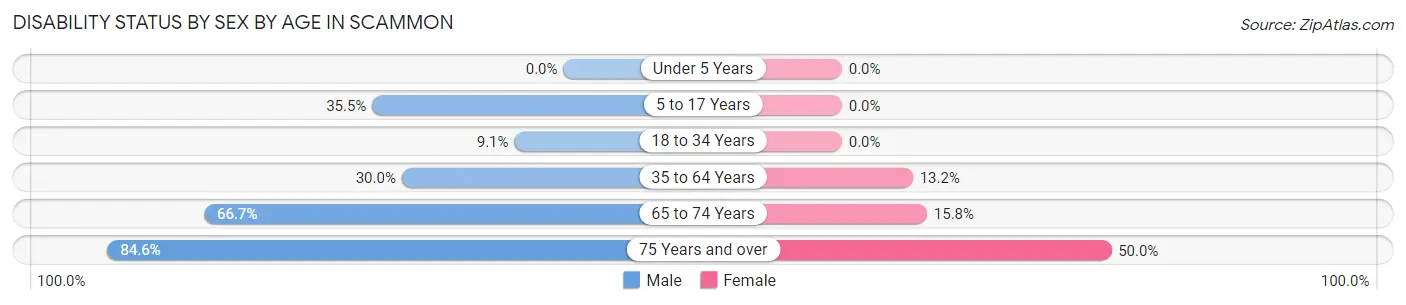 Disability Status by Sex by Age in Scammon