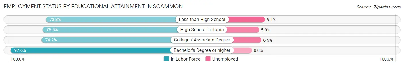 Employment Status by Educational Attainment in Scammon