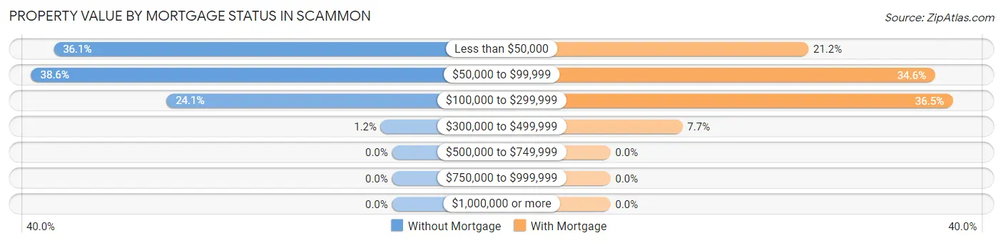 Property Value by Mortgage Status in Scammon
