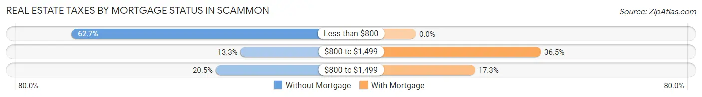 Real Estate Taxes by Mortgage Status in Scammon