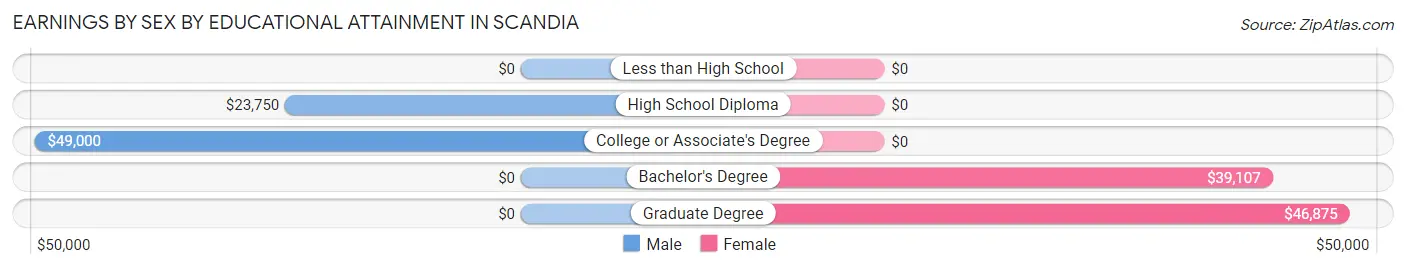 Earnings by Sex by Educational Attainment in Scandia