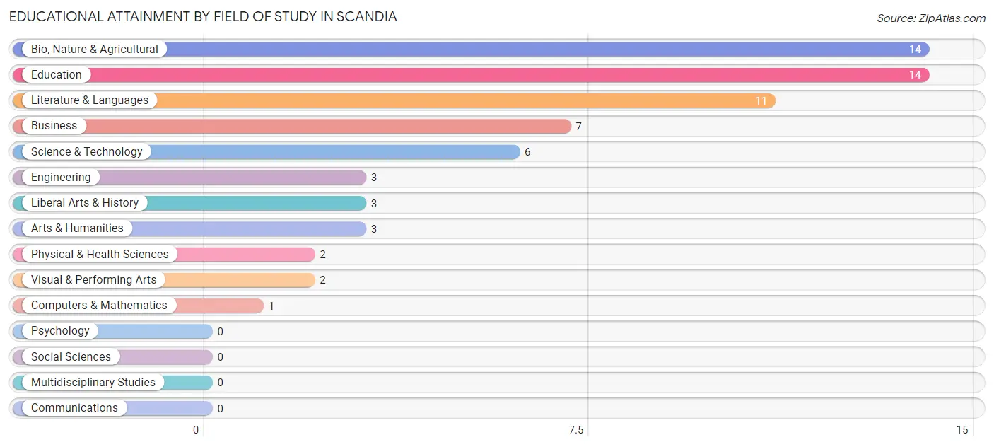 Educational Attainment by Field of Study in Scandia