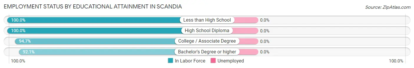 Employment Status by Educational Attainment in Scandia